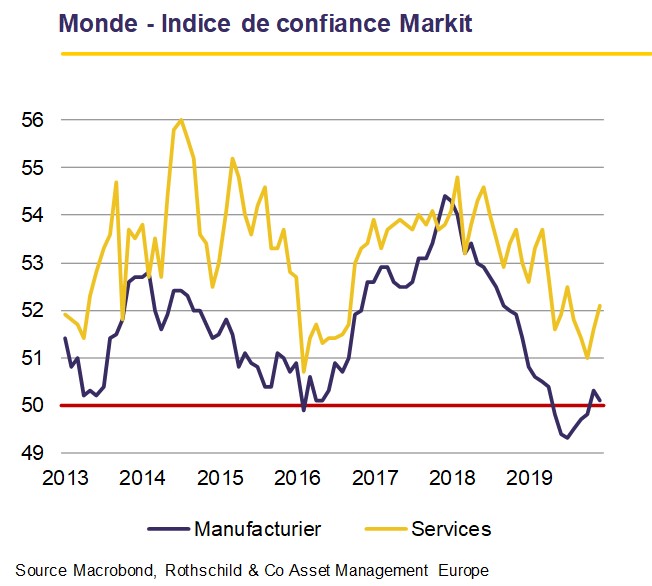 Monde - Indice de confiance Markit